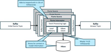 Apache Hadoop準(zhǔn)實時數(shù)據(jù)處理的架構(gòu)模式